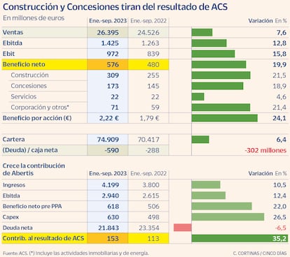 Resultados de ACS en el tercer trimestre