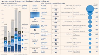 Compraventa empresas ligadas al turismo Gráfico