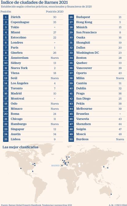 Índice de ciudades de Barnes 2021