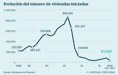 Evolución del número de viviendas iniciadas