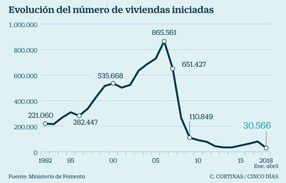 Evolución del número de viviendas iniciadas