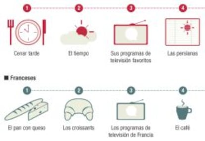 &iquest;Qu&eacute; echan de menos los espa&ntilde;oles durante sus vacaciones?