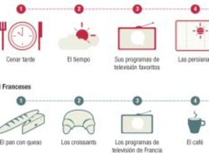 El sol y el pan, las cosas de casa que más añoran los españoles