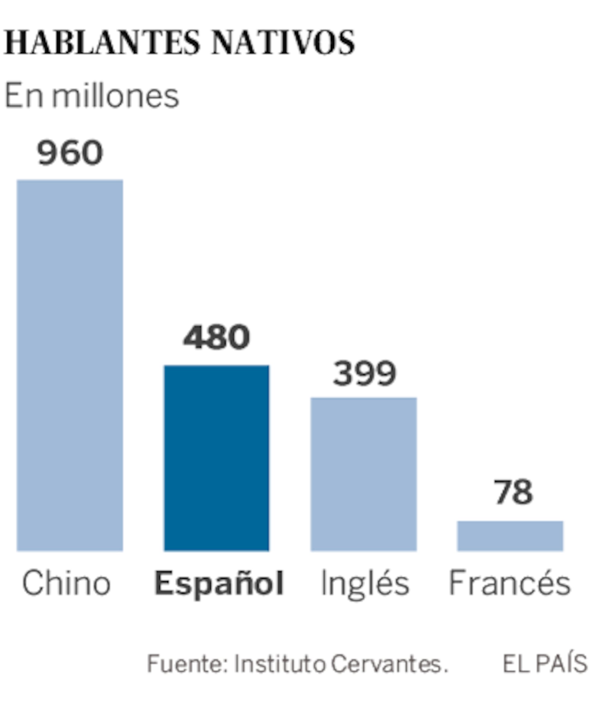 Ya somos 577 millones de hispanohablantes | Cultura | EL PAÍS