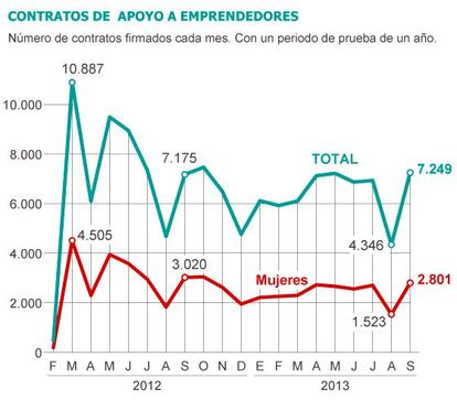 Fuente: Ministerio de Empleo.