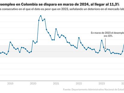 El desempleo en Colombia crece hasta el 11,3% en marzo