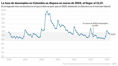 El desempleo en Colombia crece hasta el 11,3% en marzo