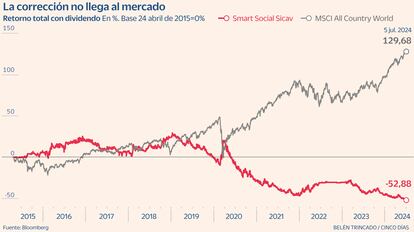 Sicavs Gráfico