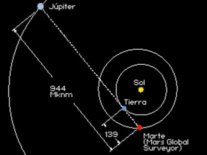 Alineamiento de la Tierra con Marte y Júpiter