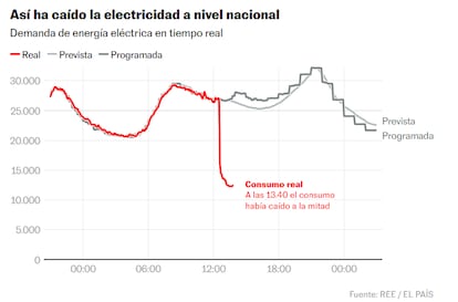 Apagón masivo España