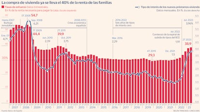 Esfuerzo compra vivienda 40% Gráfico