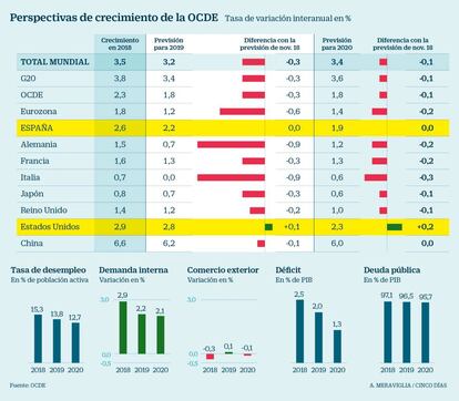 Perspectivas de crecimiento de la OCDE