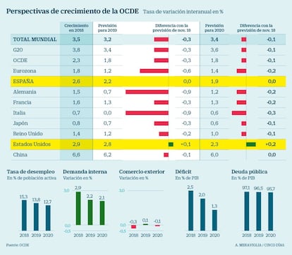 Perspectivas de crecimiento de la OCDE