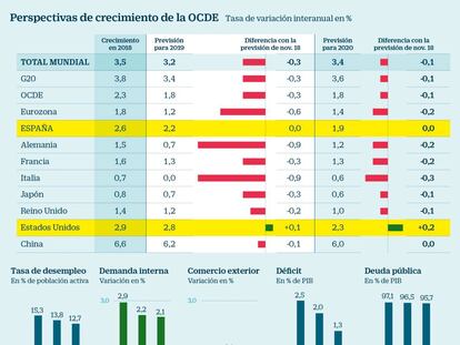 La OCDE avala las subidas del salario mínimo y de las pensiones como motor de la economía española