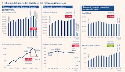 Evolución del uso de las tarjetas y los cajeros automáticos