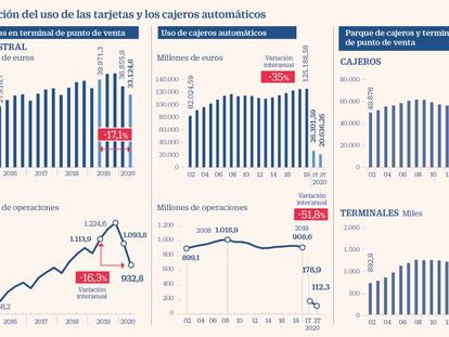 El confinamiento desplomó un 52% el uso de cajeros y un 16% el pago con tarjeta