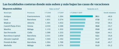 Las localidades costeras donde más suben y más bajan las casas de vacaciones