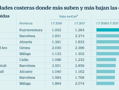 El mercado de vivienda vacacional da señales de mejora