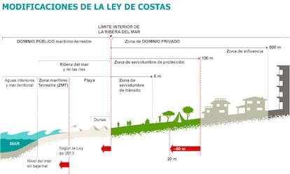 Fuente: Ministerio de Agricultura, Alimentación y Medio Ambiente, Leyes de Costas de 1988 y 2013.