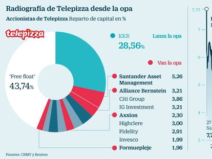 KKR ficha a Santander, Barclays y Citi para financiar la opa de Telepizza