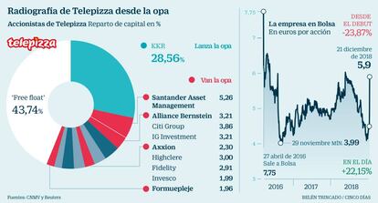 Radiografía de Telepizza desde la opa