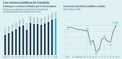 Cuentas p&uacute;blicas de Catalu&ntilde;a