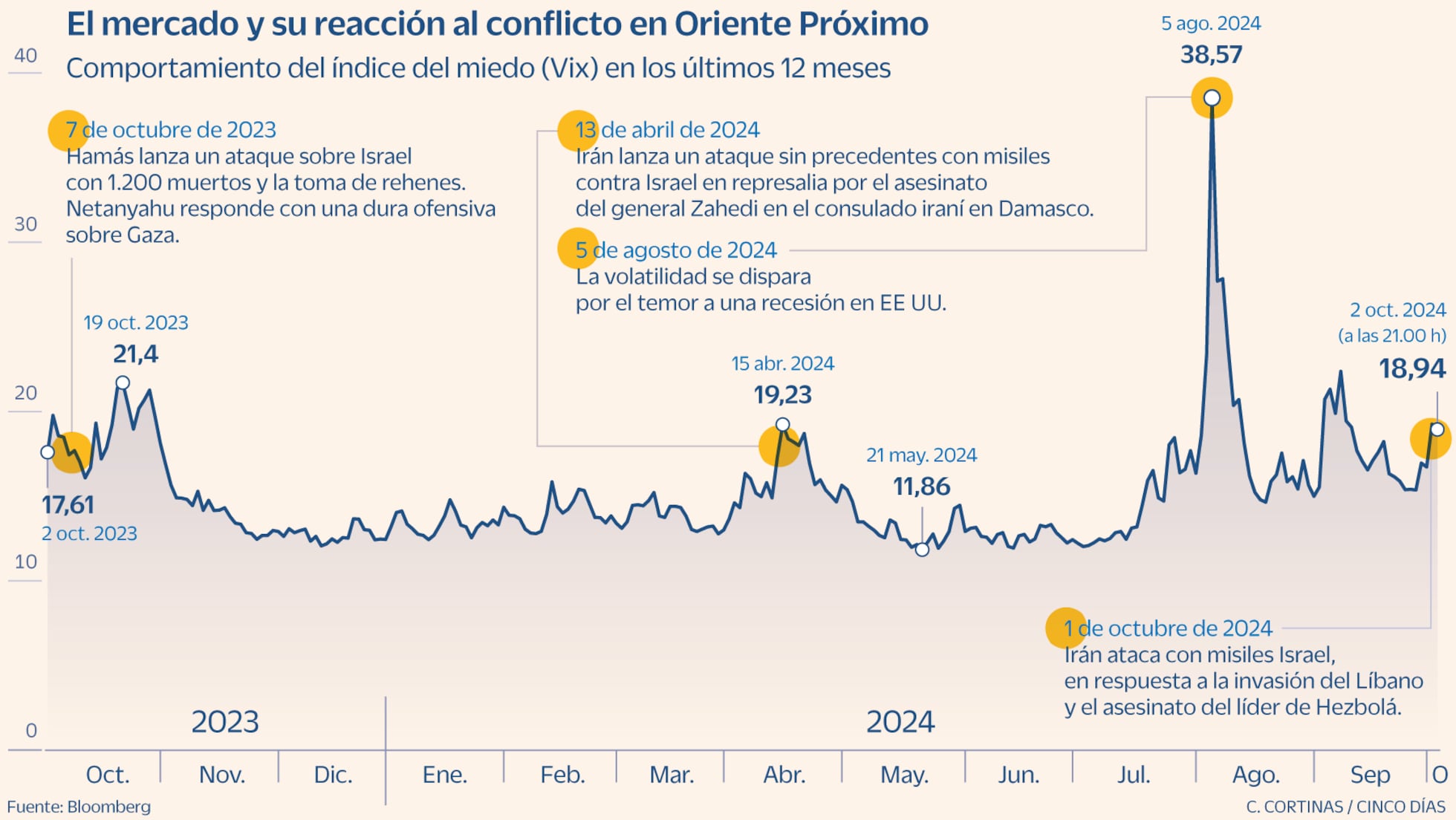 Los gestores limitan el impacto del conflicto en Oriente Próximo ...