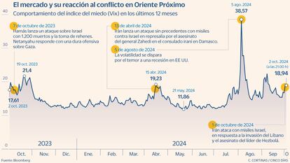 Evolución del índice Vix en 12 meses