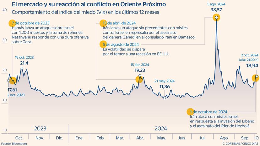 Los gestores limitan el impacto del conflicto en Oriente Próximo ...