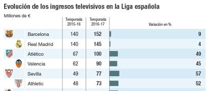 Evolución de los ingresos televisivos en la Liga española