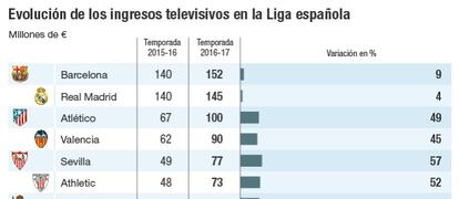 Evoluci&oacute;n de los ingresos televisivos en la Liga espa&ntilde;ola