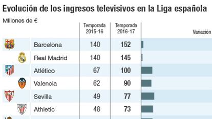 El dinero llega a la caja del fútbol español