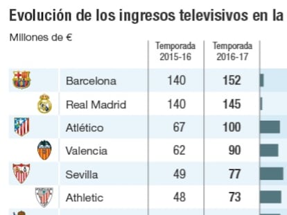 Evoluci&oacute;n de los ingresos televisivos en la Liga espa&ntilde;ola