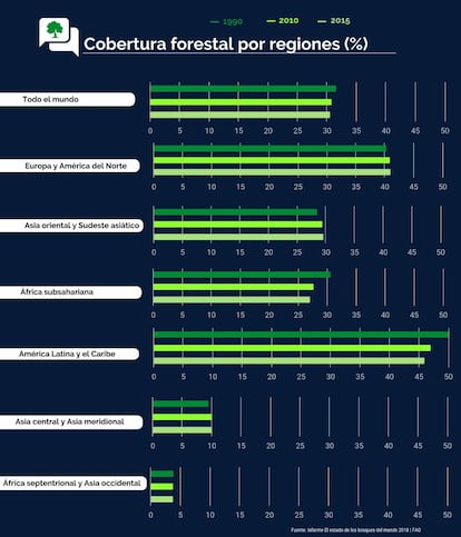 Cobertura forestal por regiones.