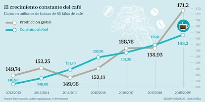 El crecimiento constante del café