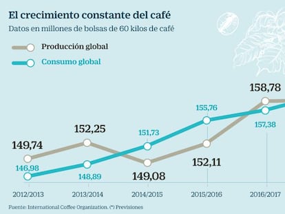 Nestlé y Coca-Cola lanzan una apuesta millonaria por ser los reyes del café