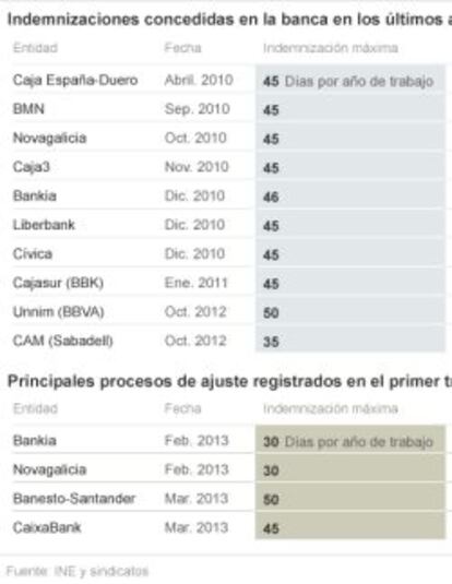 Indemnizaciones concedidas en banca