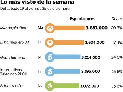 Audiencias de la semana