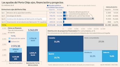 Las ayudas del Perte Chip: ejes, financiación y proyectos