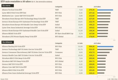 ETF más rentables a 10 años