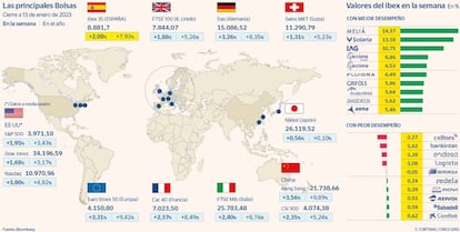 Las principales Bolsas a 13 de enero de 2023