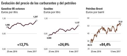 Evolución del precio de los carburantes y del petróleo