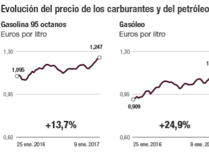 El precio de la gasolina aún debe subir otro 8,6% adicional