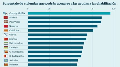 Porcentaje de viviendas que podrán acogerse a las ayudas a la rehabilitación