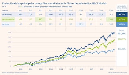 Evolución de las principales compañías mundiales en la última década (índice MSCI World)