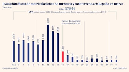 Matriculaciones de coches en marzo de 2020