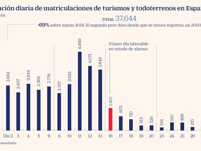 Las ventas de coches registran en marzo su peor dato en ocho años por el coronavirus