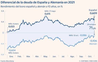 Diferencial de la deuda de España y Alemania en 2021