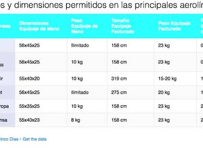 ¿Vas a viajar en avión estas vacaciones? Consejos para no pagar de más por tu equipaje