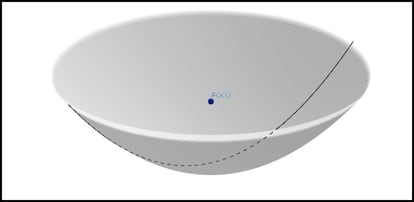 Paraboloide. Se muestran también su foco y una parábola que lo genera.